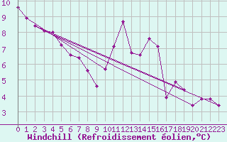 Courbe du refroidissement olien pour Lamballe (22)