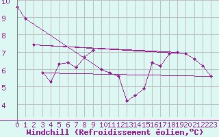 Courbe du refroidissement olien pour Sandillon (45)
