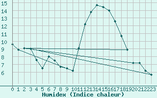 Courbe de l'humidex pour Angers-Beaucouz (49)