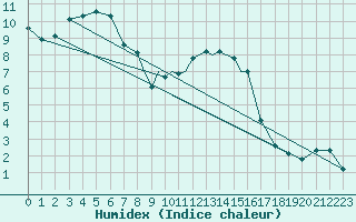 Courbe de l'humidex pour Casement Aerodrome