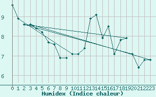 Courbe de l'humidex pour Bonnecombe - Les Salces (48)