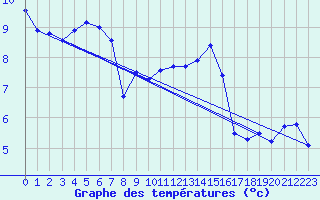 Courbe de tempratures pour Trawscoed