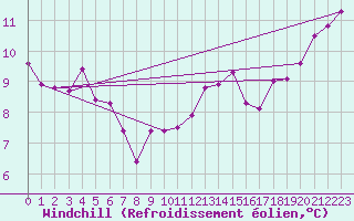 Courbe du refroidissement olien pour Biache-Saint-Vaast (62)