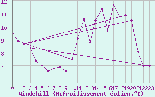 Courbe du refroidissement olien pour Pau (64)