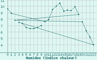 Courbe de l'humidex pour Biache-Saint-Vaast (62)