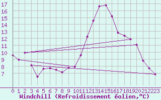 Courbe du refroidissement olien pour Mazres Le Massuet (09)