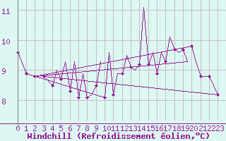 Courbe du refroidissement olien pour Jersey (UK)