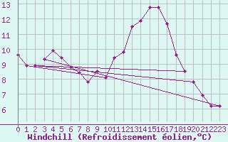 Courbe du refroidissement olien pour Kaisersbach-Cronhuette