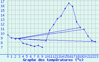 Courbe de tempratures pour Sorgues (84)