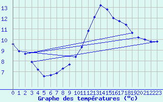 Courbe de tempratures pour Gurande (44)