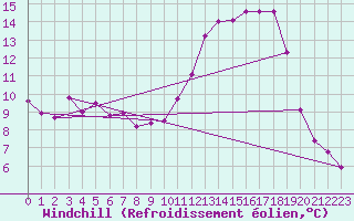 Courbe du refroidissement olien pour Sainte-Ouenne (79)