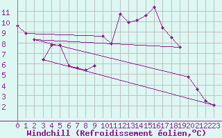 Courbe du refroidissement olien pour Villefontaine (38)