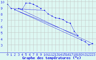 Courbe de tempratures pour Die (26)