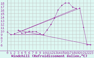 Courbe du refroidissement olien pour Rochefort Saint-Agnant (17)