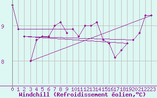 Courbe du refroidissement olien pour Ile du Levant (83)