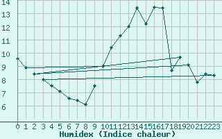 Courbe de l'humidex pour Arras (62)
