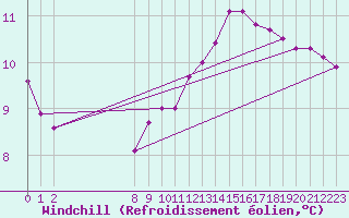 Courbe du refroidissement olien pour Courcouronnes (91)