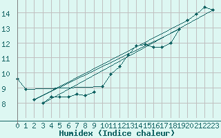 Courbe de l'humidex pour Jussy (02)