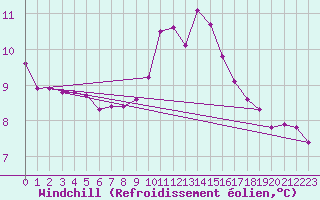 Courbe du refroidissement olien pour Voiron (38)