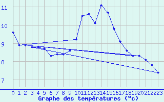 Courbe de tempratures pour Voiron (38)