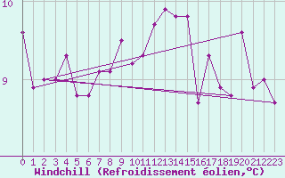 Courbe du refroidissement olien pour Le Luc (83)