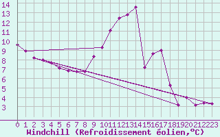 Courbe du refroidissement olien pour Arquettes-en-Val (11)