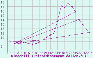 Courbe du refroidissement olien pour Luc-sur-Orbieu (11)