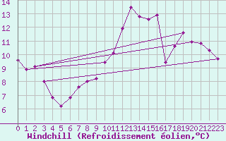 Courbe du refroidissement olien pour Almenches (61)