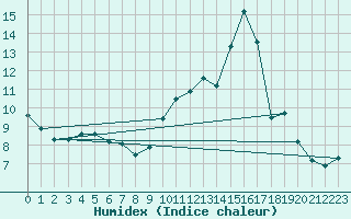 Courbe de l'humidex pour Meyrignac-l'Eglise (19)