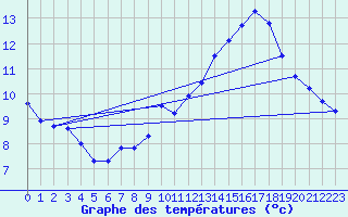 Courbe de tempratures pour Pershore