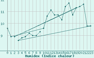 Courbe de l'humidex pour Cap Gris-Nez (62)