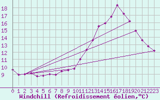 Courbe du refroidissement olien pour Gourdon (46)