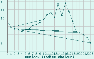 Courbe de l'humidex pour Oberstdorf