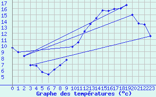 Courbe de tempratures pour Creil (60)