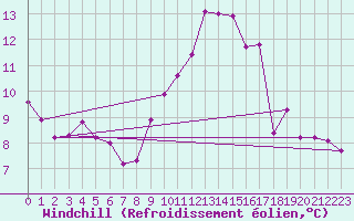 Courbe du refroidissement olien pour Amiens - Dury (80)