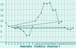 Courbe de l'humidex pour Amiens - Dury (80)