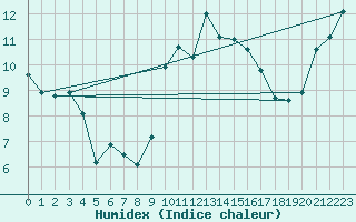 Courbe de l'humidex pour Leeming