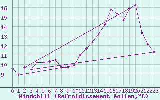 Courbe du refroidissement olien pour Anvers (Be)