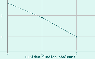 Courbe de l'humidex pour La Ronge, Sask