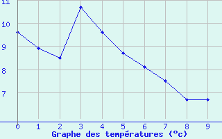 Courbe de tempratures pour Stephenville Rcs