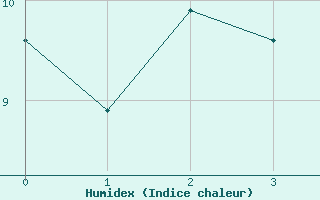 Courbe de l'humidex pour Jamricourt (60)