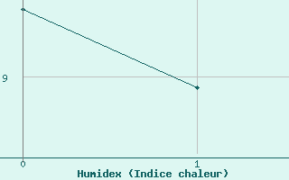 Courbe de l'humidex pour Calanda