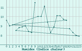 Courbe de l'humidex pour Angers-Beaucouz (49)