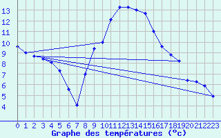 Courbe de tempratures pour Lahr (All)