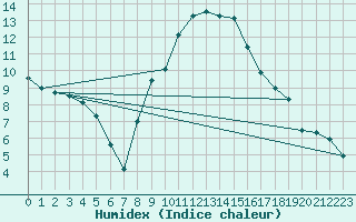 Courbe de l'humidex pour Lahr (All)