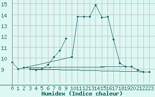 Courbe de l'humidex pour Stuttgart / Schnarrenberg