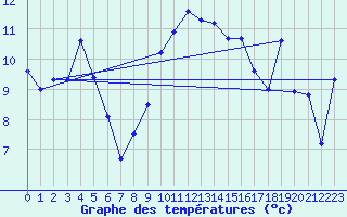 Courbe de tempratures pour Plaffeien-Oberschrot