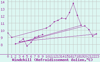 Courbe du refroidissement olien pour Cap de la Hve (76)