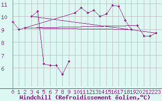 Courbe du refroidissement olien pour Bastia (2B)