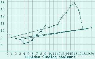 Courbe de l'humidex pour Rnenberg